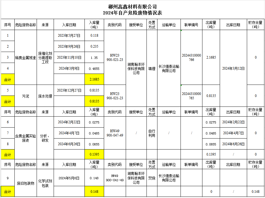 2024年自產(chǎn)危險廢物情況表